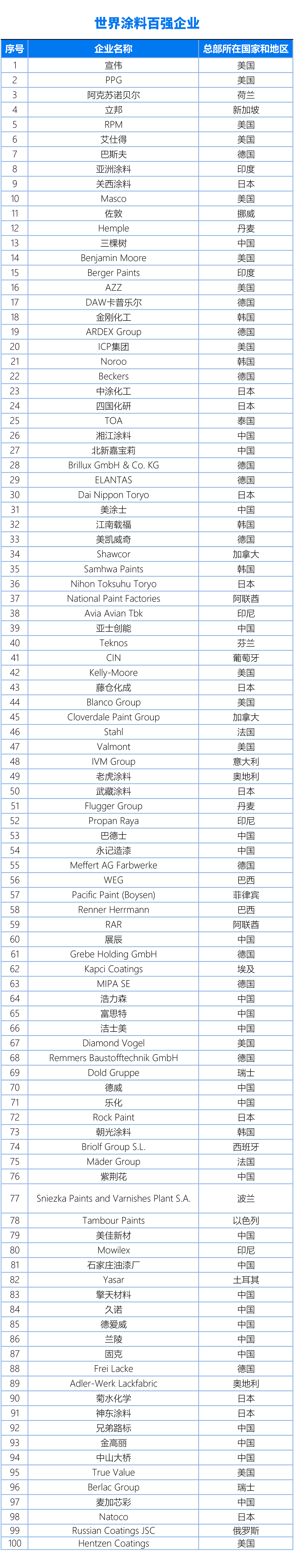 国内、亚太、世界涂料百强企业名单20240325（终版）(1)3-1