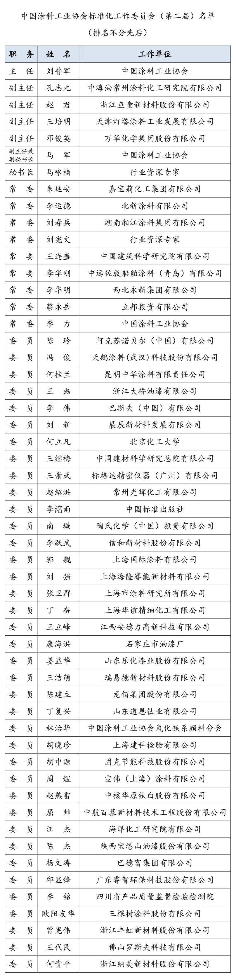 中国涂料工业协会标准化工作委员会（第二届）名单