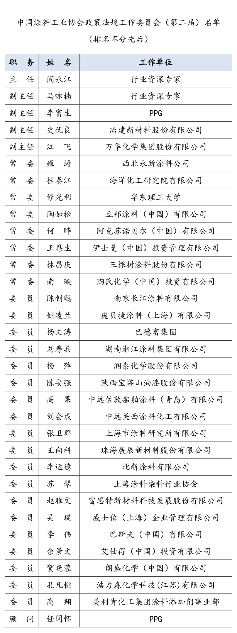 中国涂料工业协会政策法规工作委员会（第二届）名单