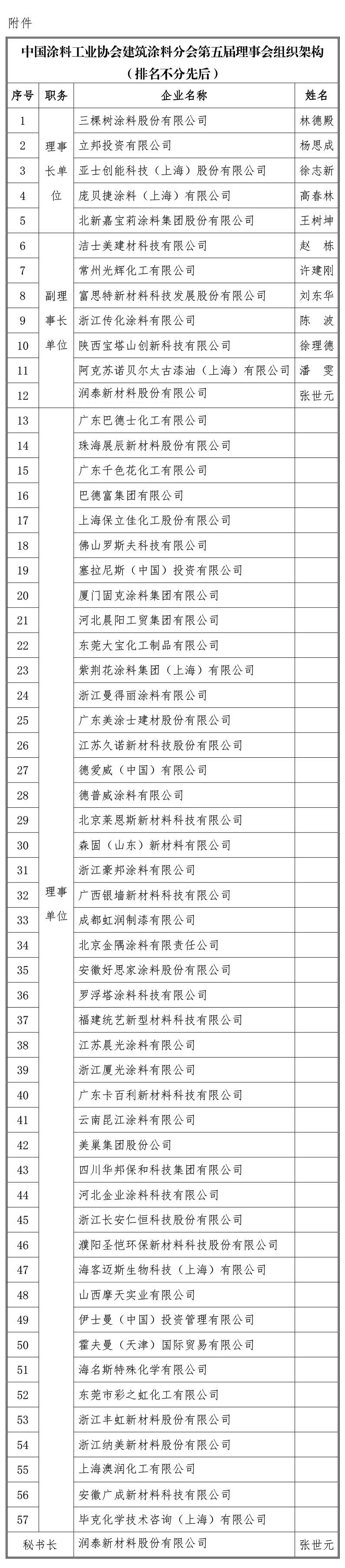 附件：中国涂料工业协会建筑涂料分会第五届理事会组织架构