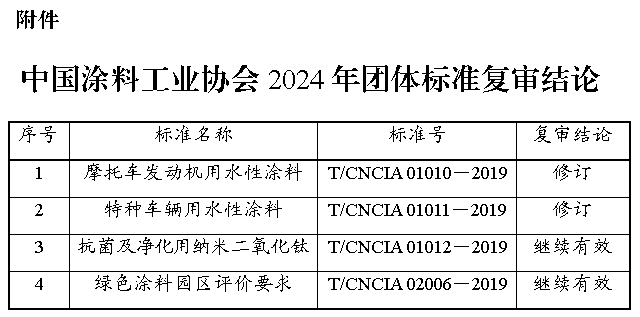 附件：中国涂料工业协会2024年团体标准复审结论