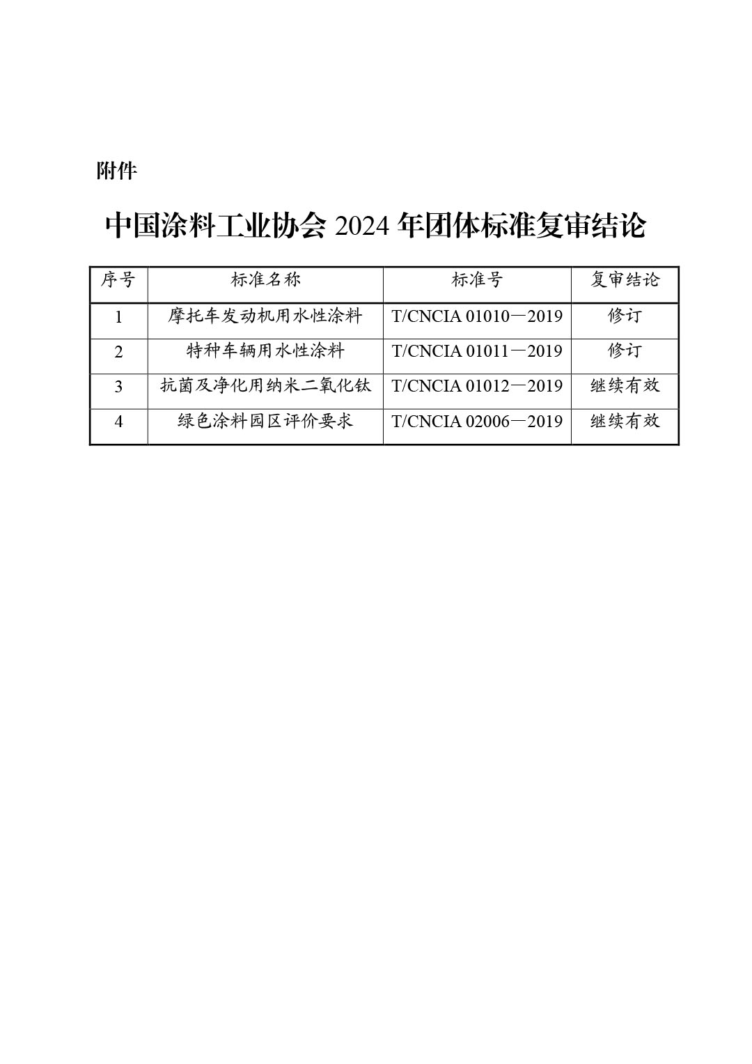 中国涂料工业协会关于公布2024年团体标准复审结论的通知-2