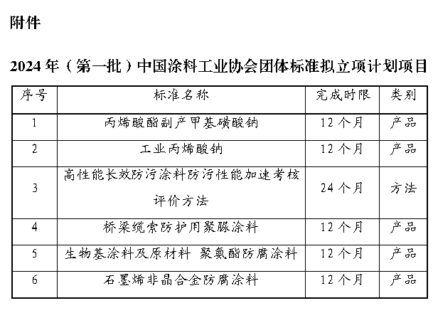 附件：2024年（第一批）中国涂料工业协会团体标准拟立项计划项目