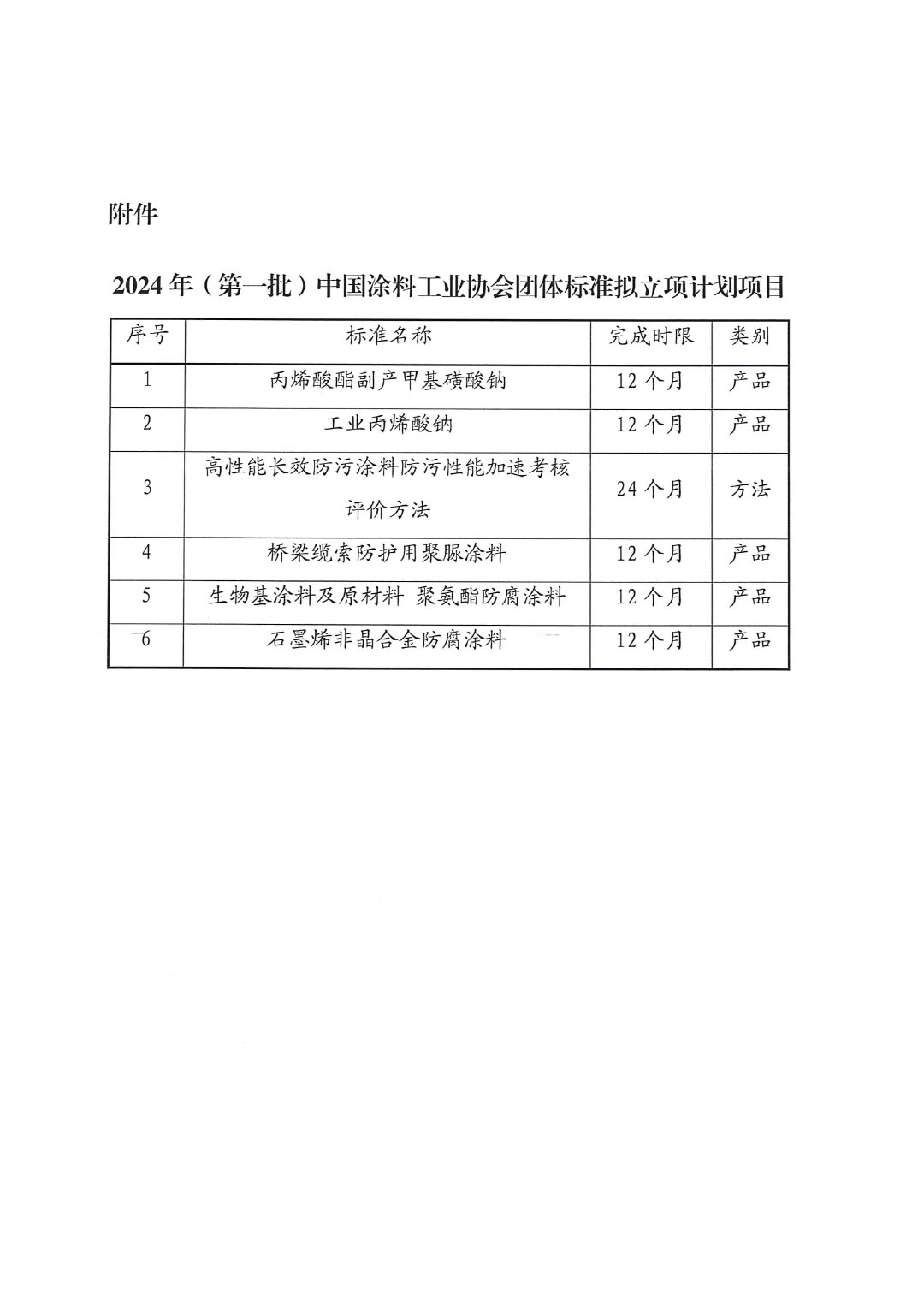 关于对2024年（第一批）中国涂料工业协会团体标准立项计划项目的公示-3