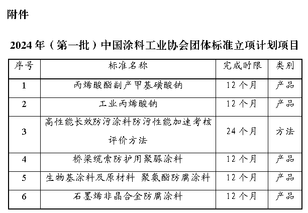 附件：2024年（第一批）中国涂料工业协会团体标准立项计划项目