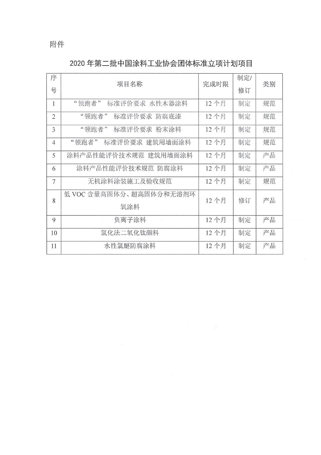 關(guān)于發(fā)布2020年第二批中國涂料工業(yè)協(xié)會團體標準立項計劃項目的通知-2