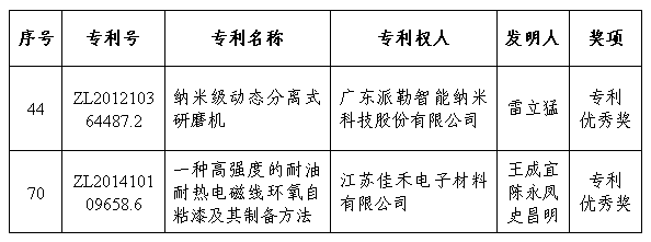 中國(guó)涂料工業(yè)協(xié)會(huì)推薦“第二十五屆中國(guó)專(zhuān)利獎(jiǎng)上榜項(xiàng)目”