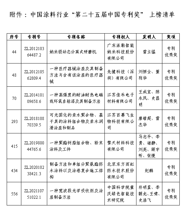 附件：中國(guó)涂料行業(yè)“第二十五屆中國(guó)專(zhuān)利獎(jiǎng)” 上榜清單