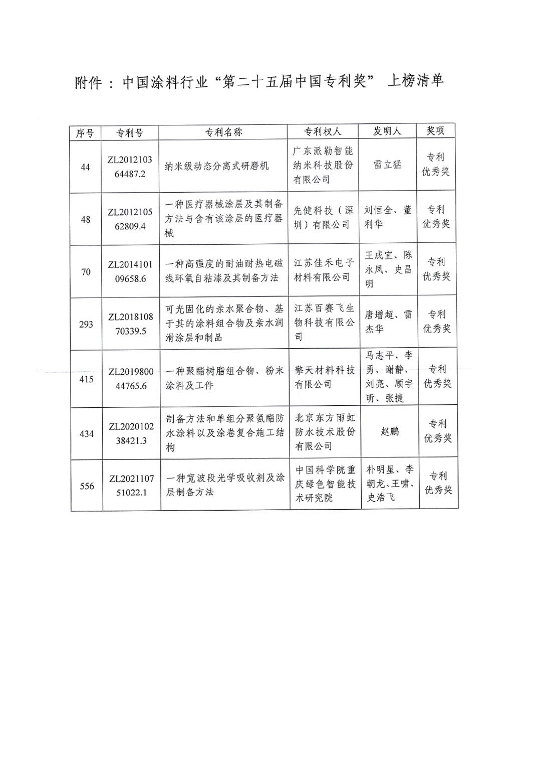 中國(guó)涂料工業(yè)協(xié)會(huì)推薦“第二十五屆中國(guó)專(zhuān)利獎(jiǎng)”上榜兩項(xiàng)，服務(wù)行業(yè)科技創(chuàng)新新里程（紅頭文件）(1)-4