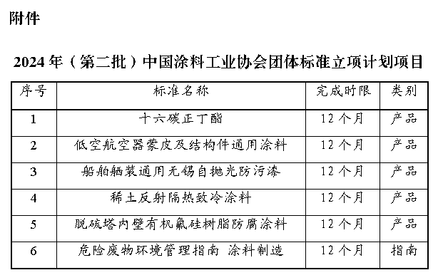 附件：2024年（第二批）中國涂料工業(yè)協(xié)會(huì)團(tuán)體標(biāo)準(zhǔn)立項(xiàng)計(jì)劃項(xiàng)目